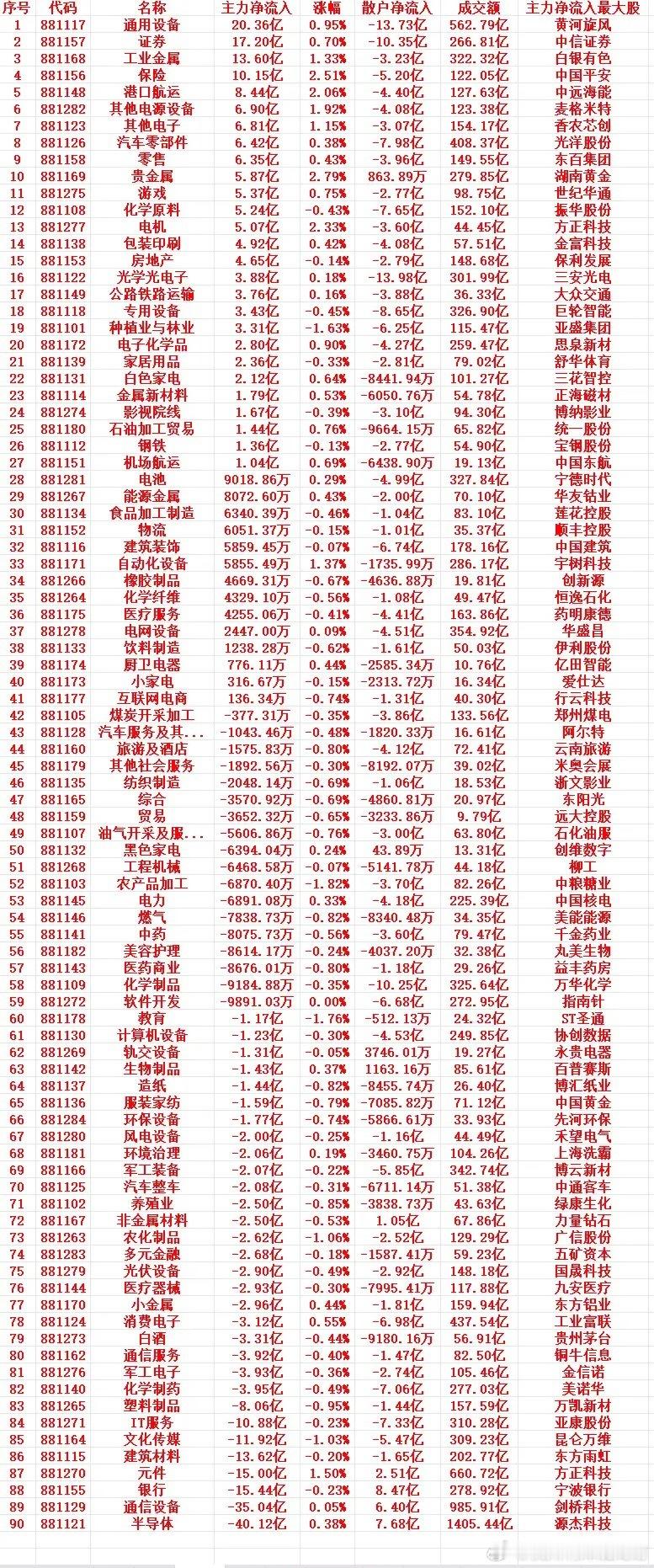 9月3号收盘，主力趁低位买入的行业名单（全行业）1 881117 通用设备 20