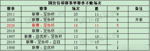 【国安历史各项赛事单赛季的不败场次】  球队在亚冠精英联赛主场3-1战胜浦项铁人