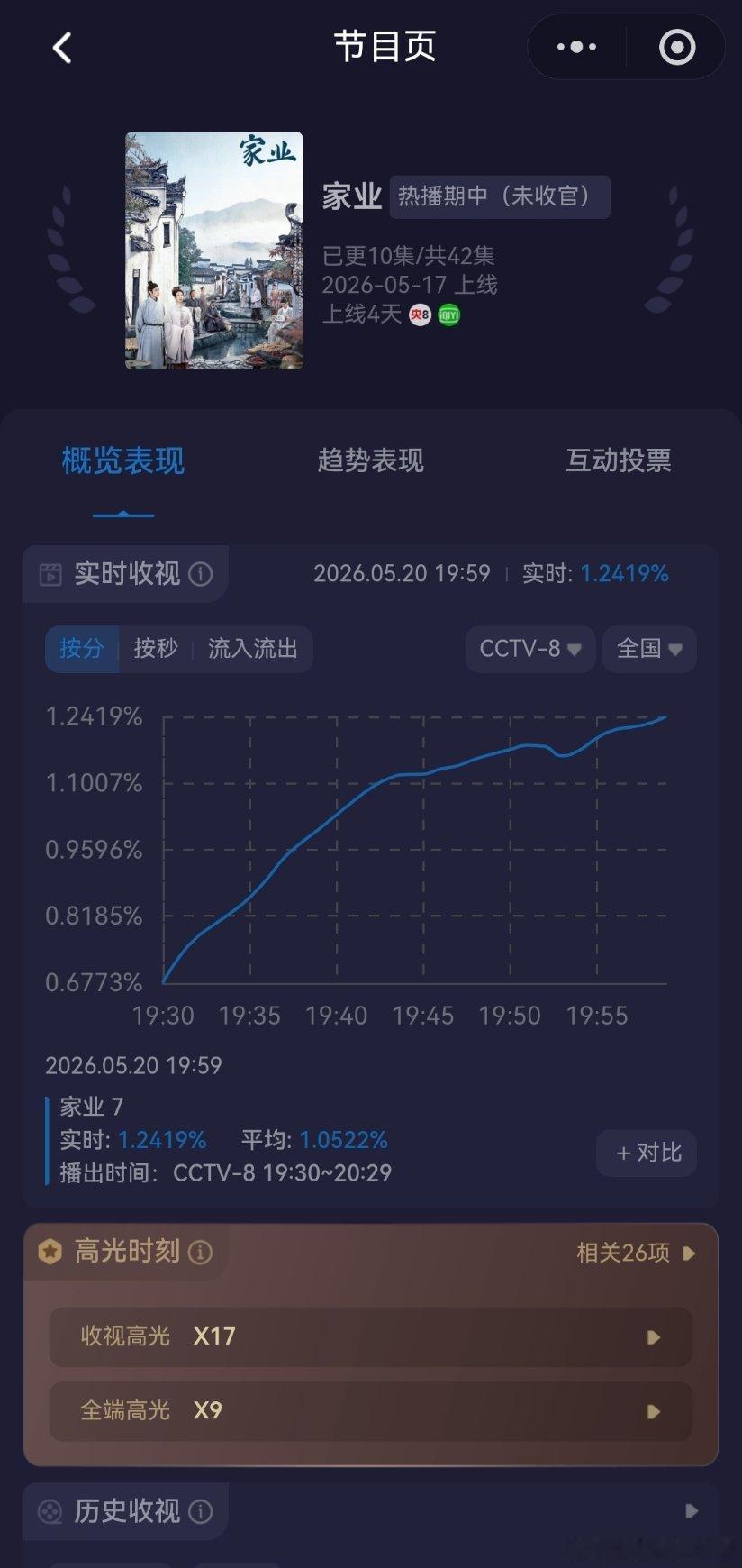 家业今晚收视率从0.677开始爬，真的有点白手起家那味了。家业酷云收视率