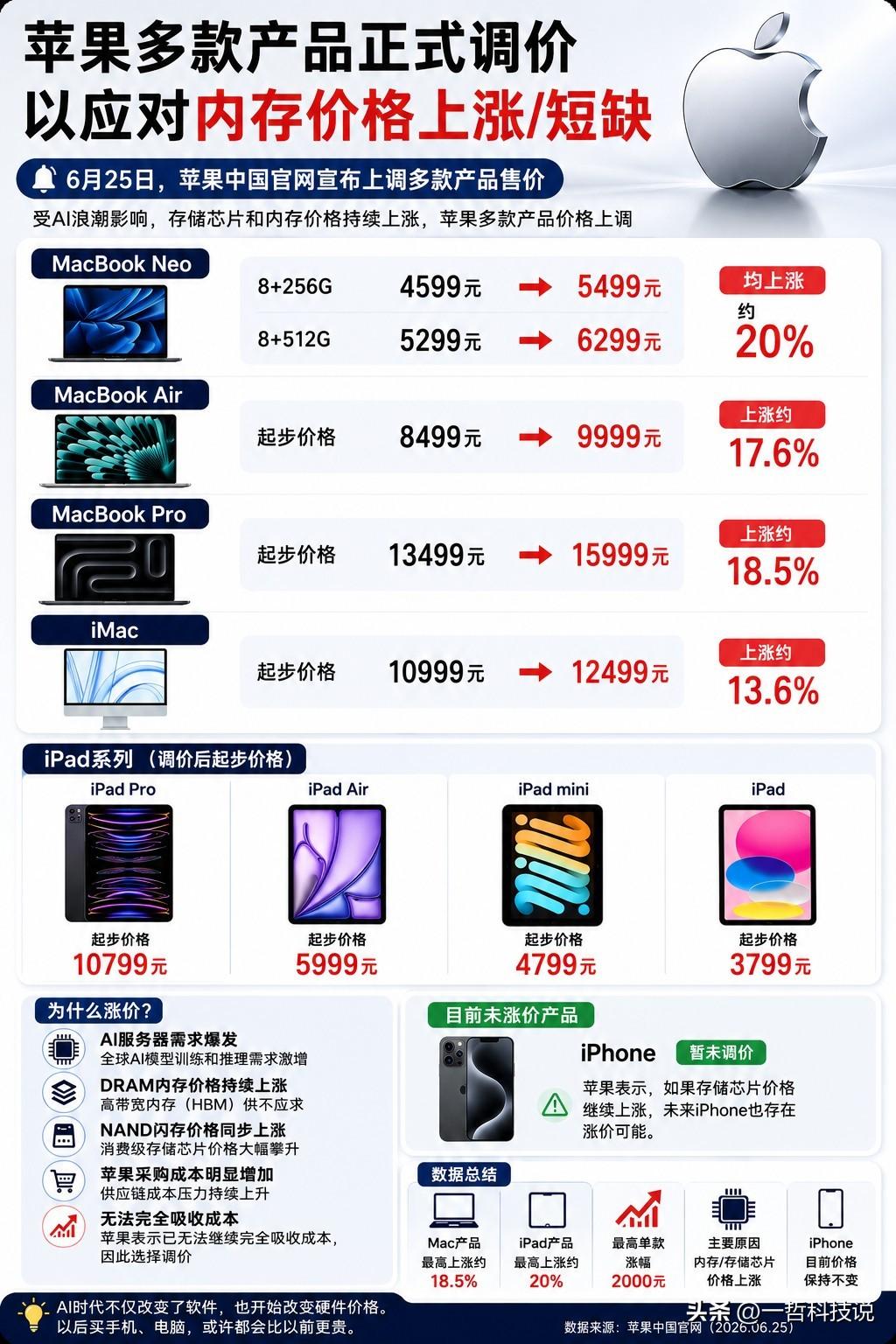谁能想到，苹果也开始“顶不住”了！

6月25日，苹果正式宣布上调多款Mac和i