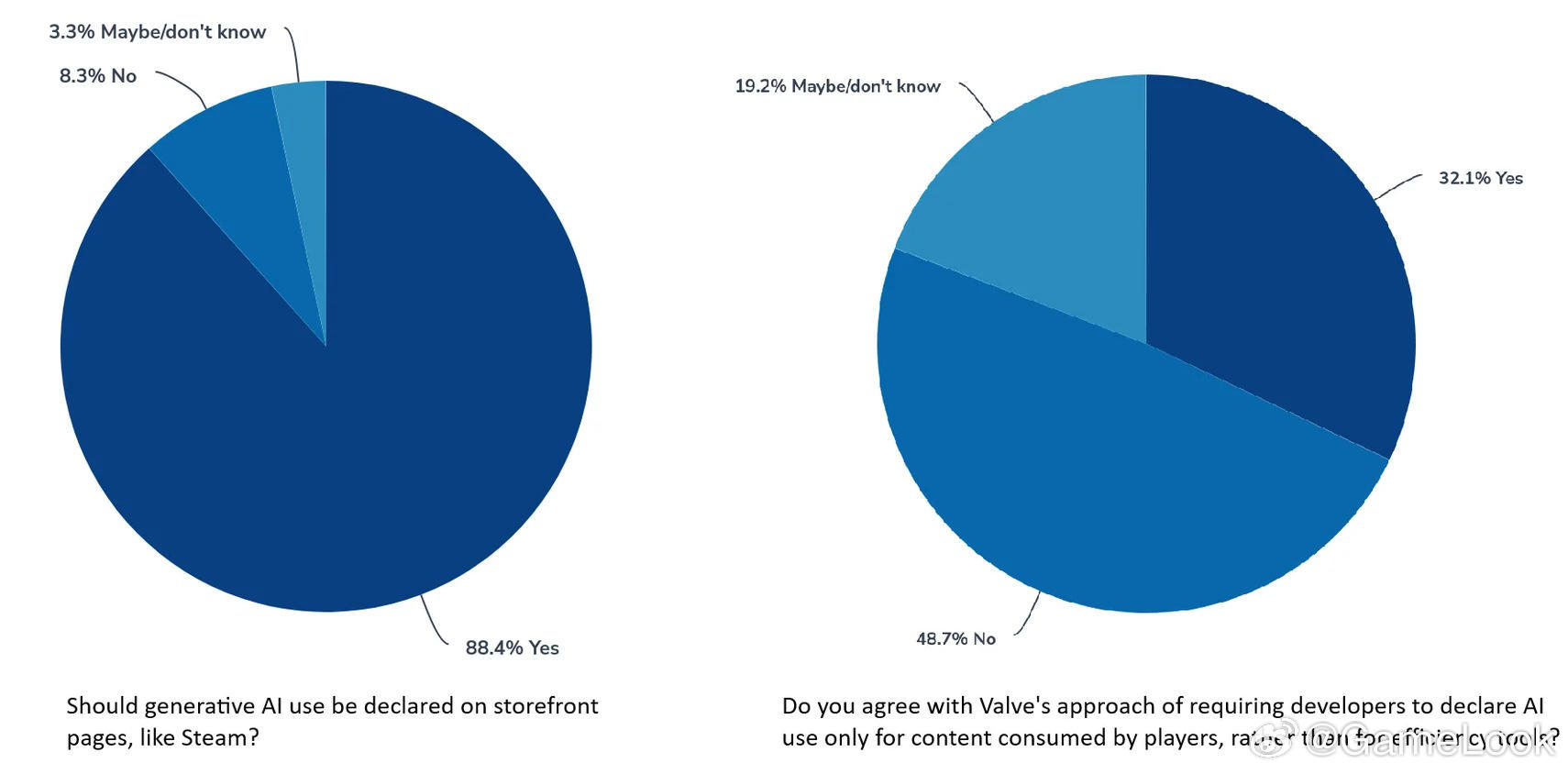【AI研发游戏“高危”？多数开发者认为“商店应全面披露游戏中AI使用方式”网页链
