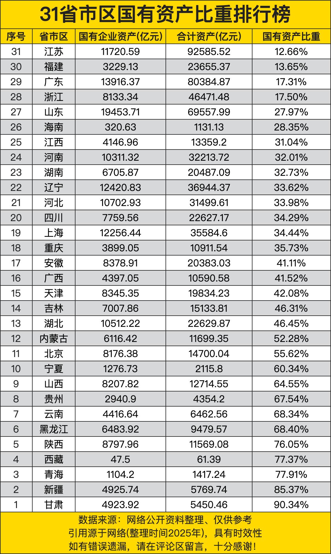 31省市区国有资产比重排行榜，前二超过80%，榜首超过90%