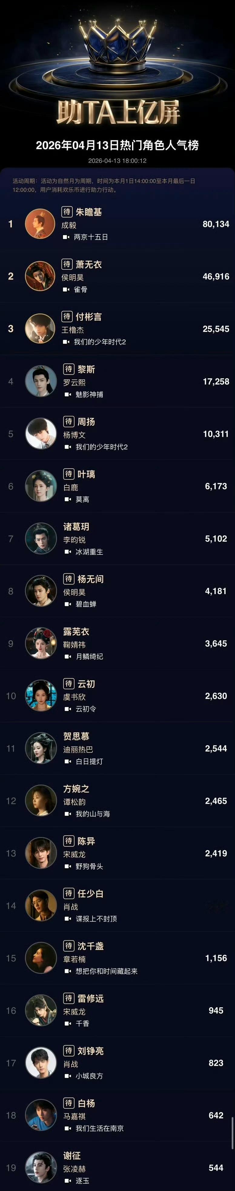 角色热度榜，前三是成毅（朱瞻基），侯明昊（萧无衣），王橹杰（付彬言）！