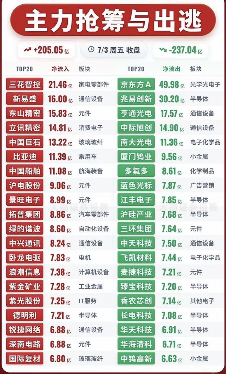 7月3日主力资金大调仓复盘解读+周一操作思路一、盘面资金核心总结7月3日周五主力