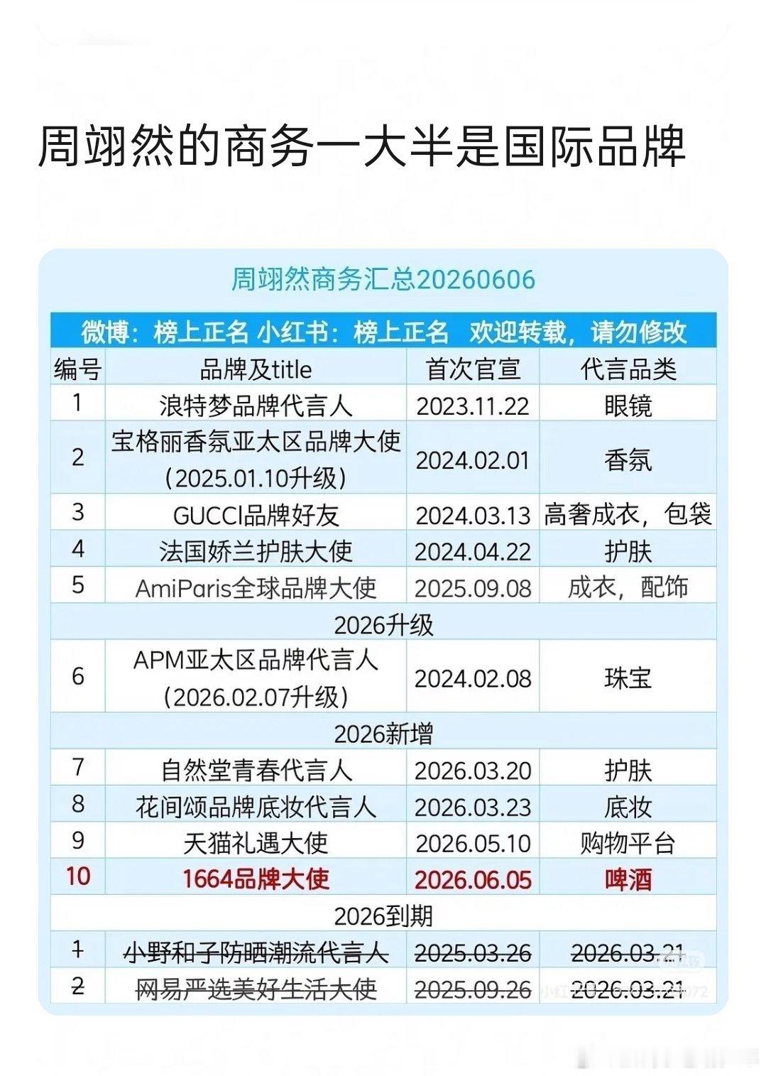 啊？翘楚的成绩靠男主周翊然？？路人都表示惊呆了……这剧不是陈都灵主扛吗？大半个娱