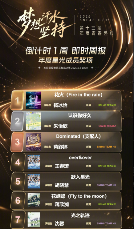 倒计时！第十三届SNH48 GROUP年度青春盛典冲刺白热化！周报数据出炉，SN