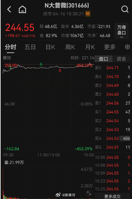 【上市首日涨超430%，#累亏17亿元的大普微为何受热捧#】4月16日，有“AI