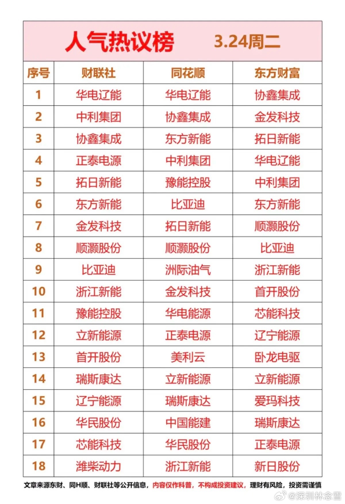 3.24周二  成交活跃个股+人气热度榜榜！三大平台人气度榜！关注今天油气煤电化