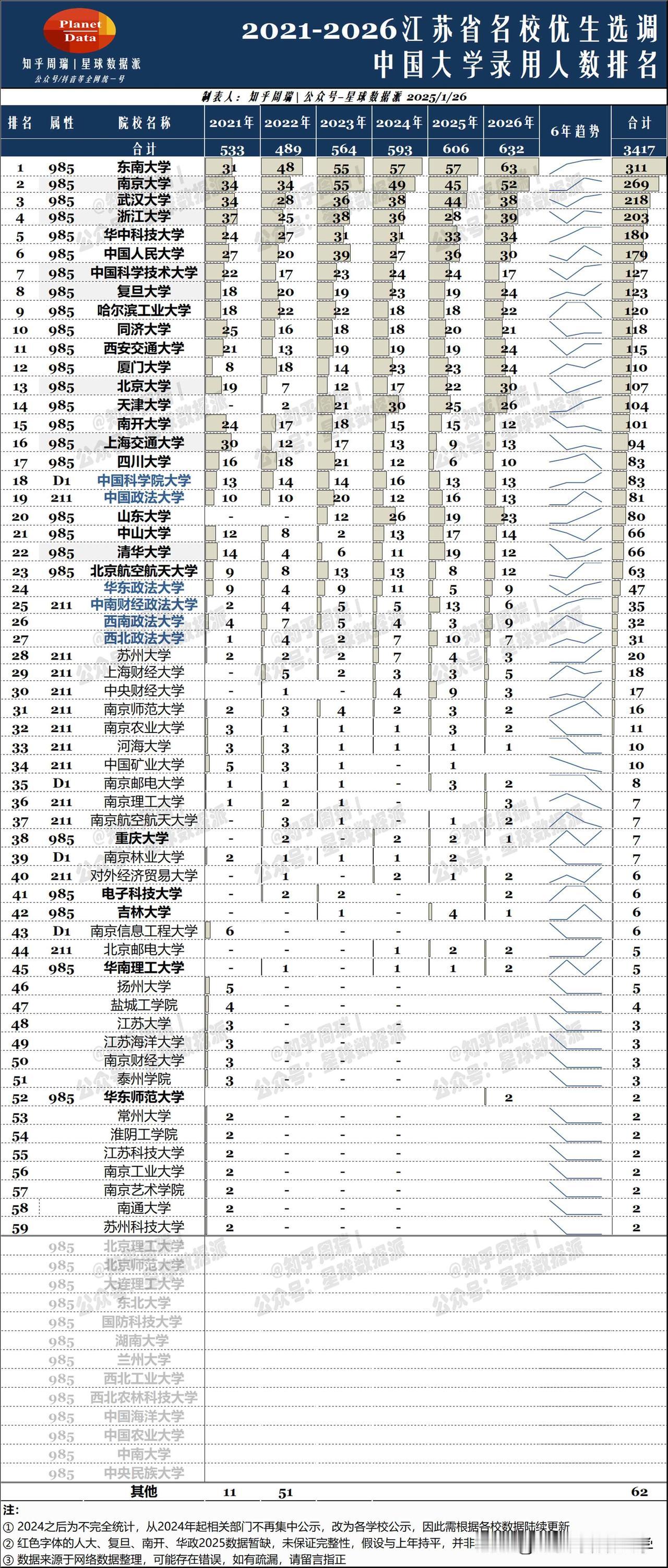 2026江苏名校优选录取人数：东南第1，武大华科前5！

近日，江苏省“名校优选