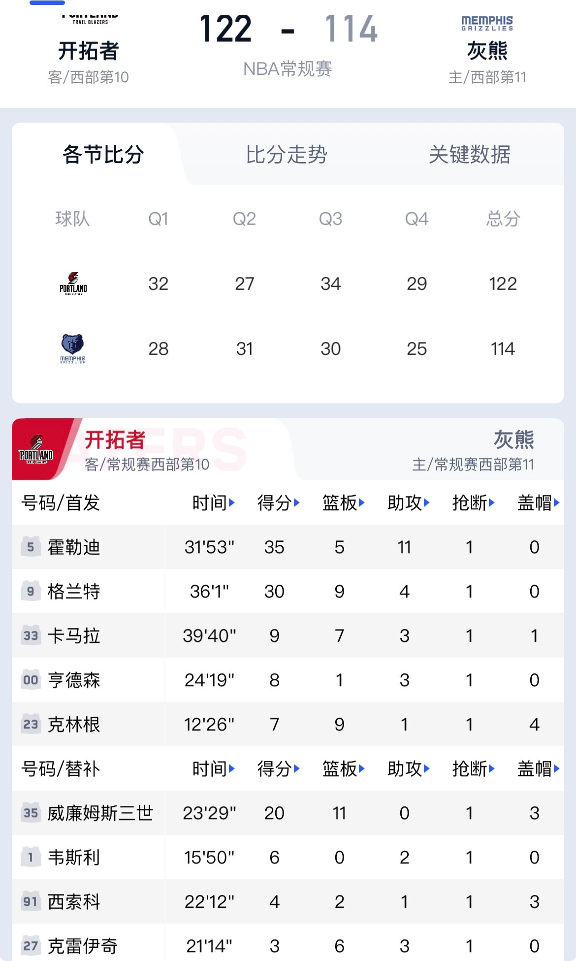这球，开拓者赢在霍勒迪的老辣与格兰特的硬气￼￼￼。35岁霍勒迪11中8三分、狂砍