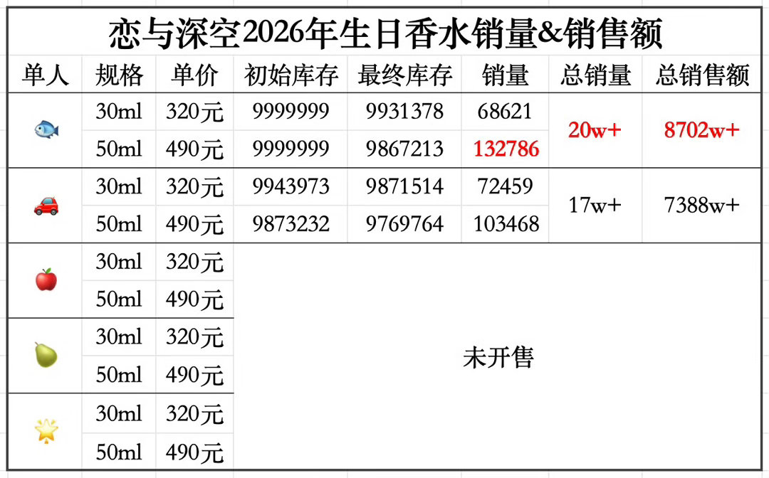 祁煜乙永一的含金量还在上升唯1️⃣生日吧唧累计销量568w➕唯1️⃣单人香水销量