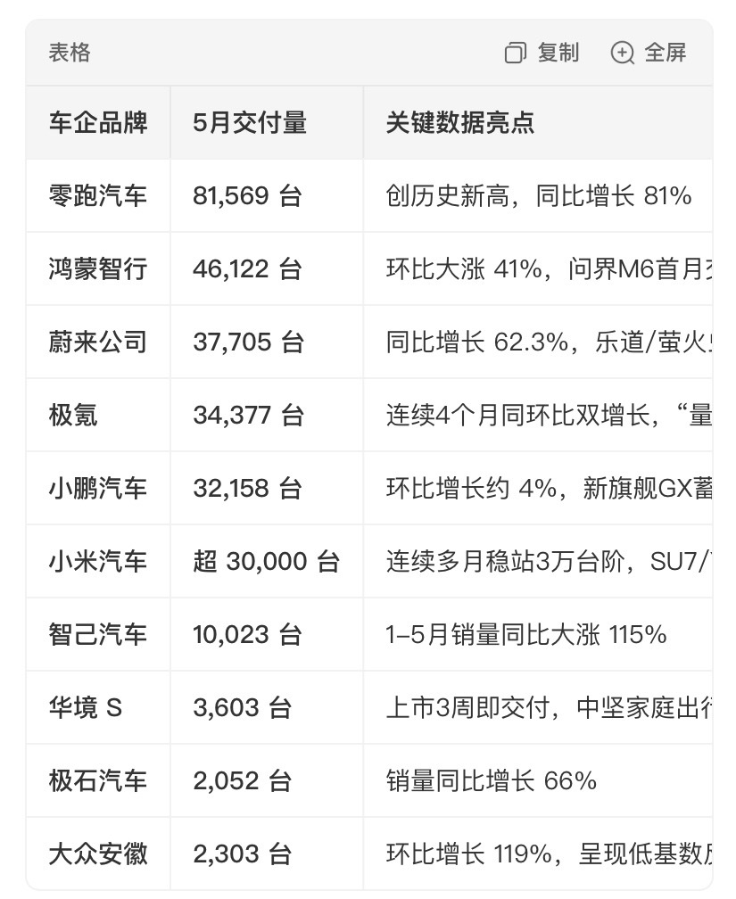 车企5月销量零跑超8万台，鸿蒙智行超4万台，小米汽车超3万台。 