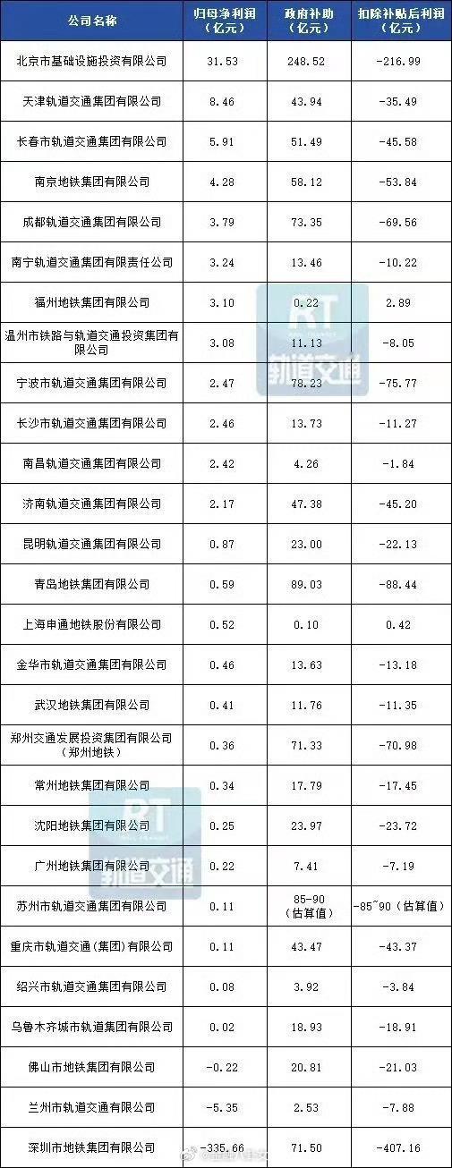 深圳地铁去年亏超371亿元深圳地铁2025年亏损371.97亿元的核心原因是对万