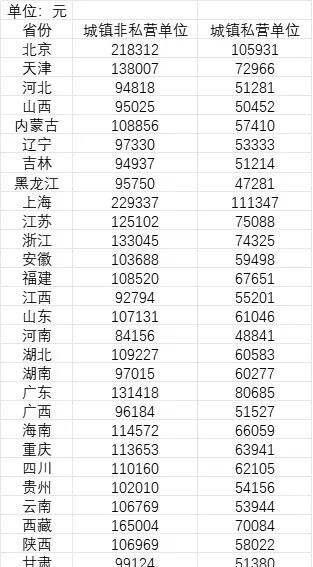 大家知道吗？最新数据显示，2023年咱国家城镇非私营单位和私营单位的平均工资都涨