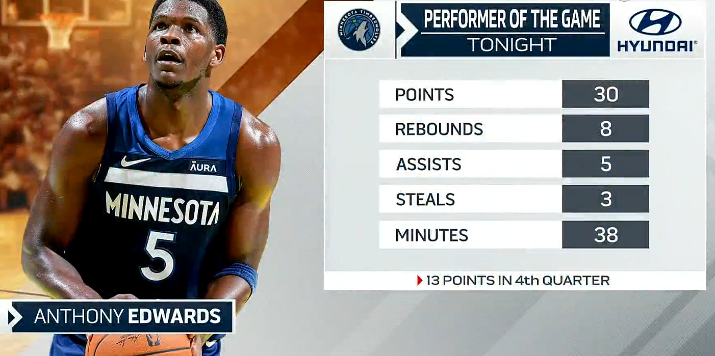 最多曾领先18分，猛龙第四节被森林狼逆转，森林狼暂时超过湖人来到西部第五。 