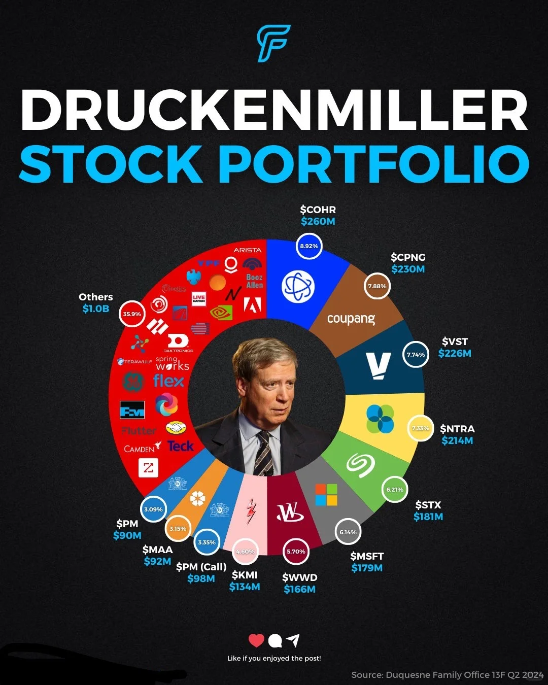 索罗思门徒Druckenmiller的投资组合...