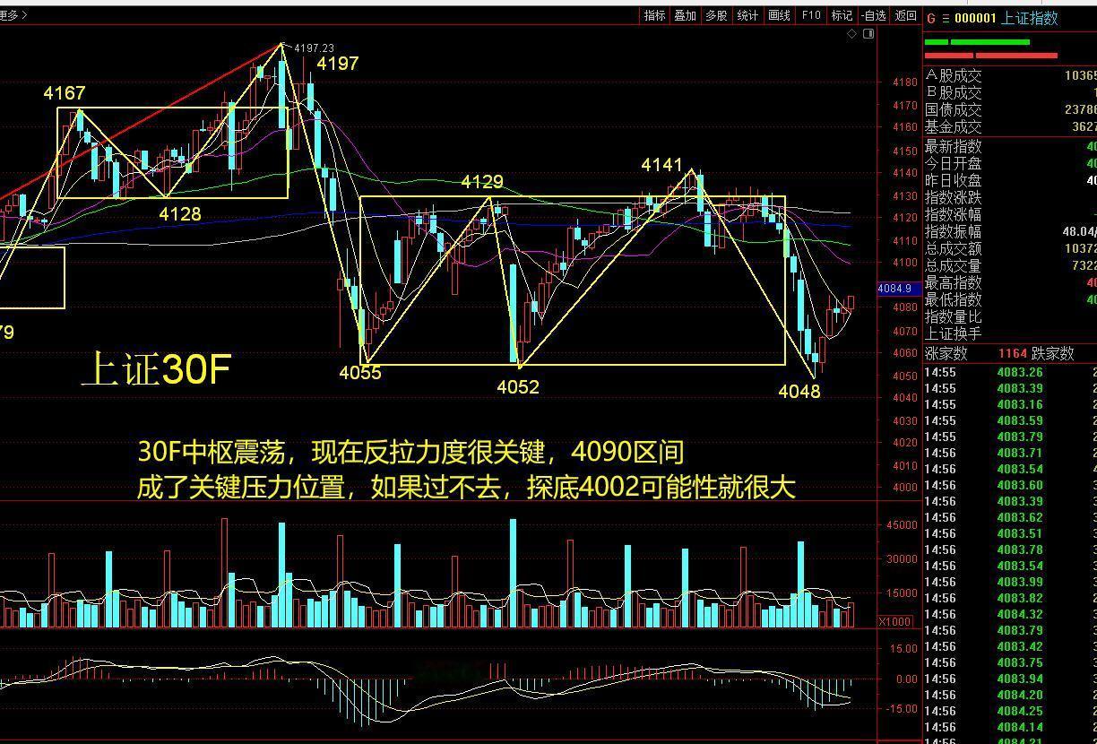 缠论看市场  低位的酒在动，说明了什么？

今天的指数走势属于前面提示的，比较弱