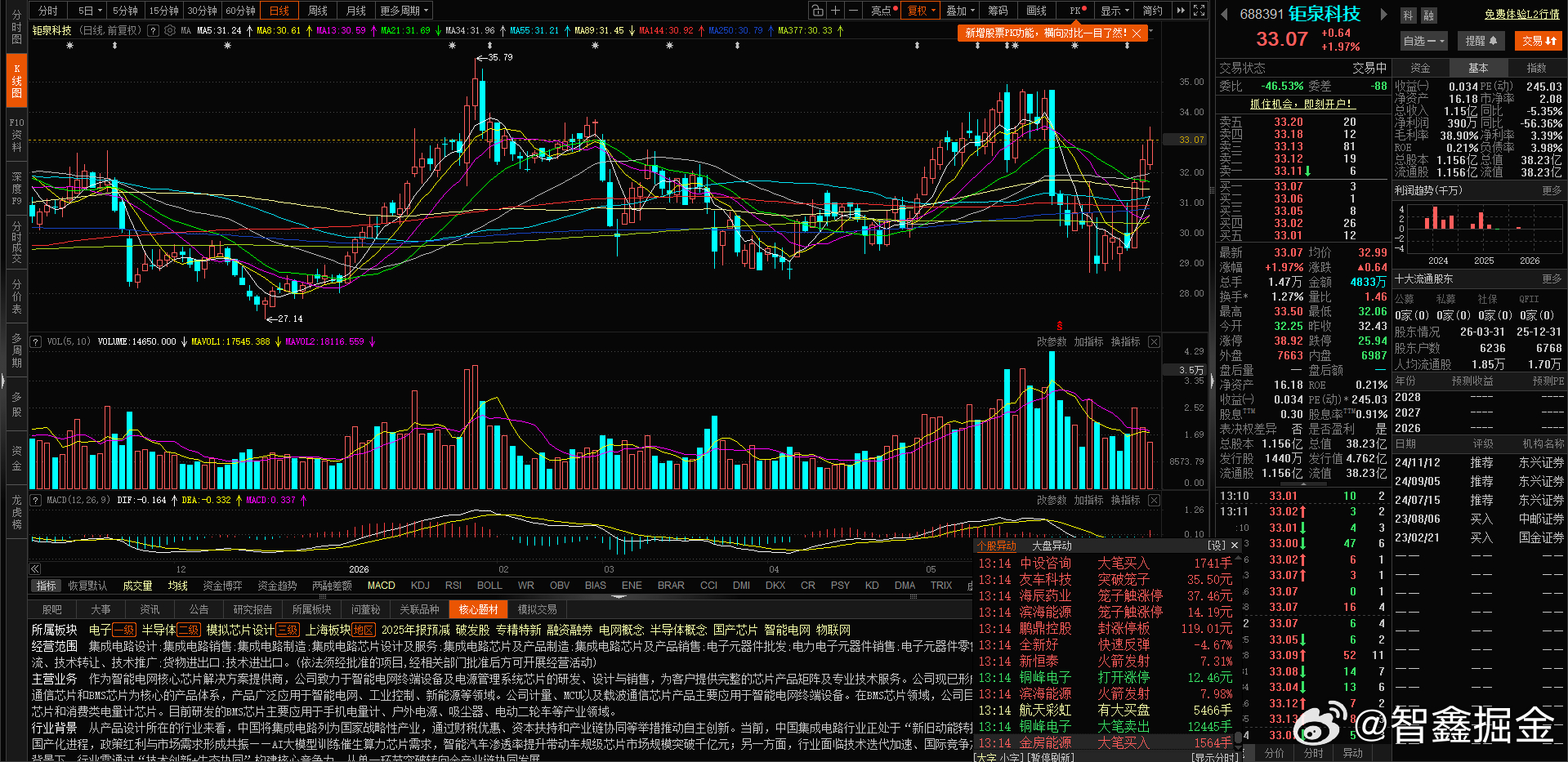 早上还买了个$钜泉科技 sh688391$ 