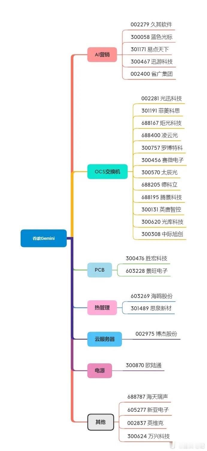 周末重磅利好！谷歌AI迎产业爆发风口（附赛道方向） 