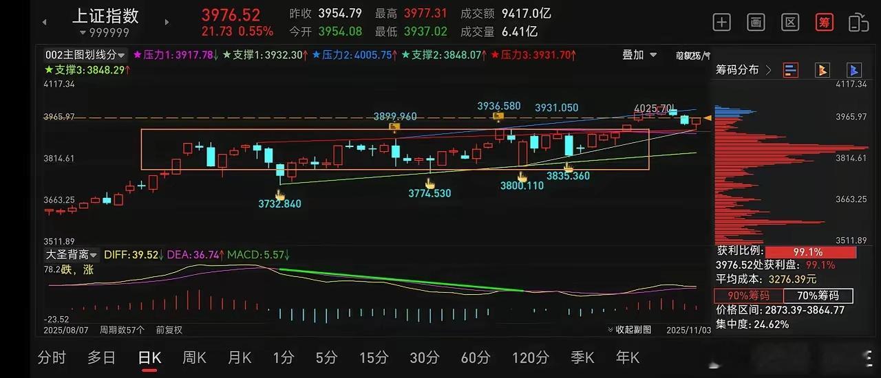 大盘完美探底回升，支撑趋势线3932点支撑有效，图一，明天压力位4005左右！6