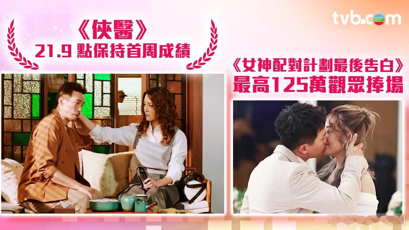 收视报告丨一周最高直播收视.剧集《俠醫》最高收視 21.9 點(142萬觀眾)《