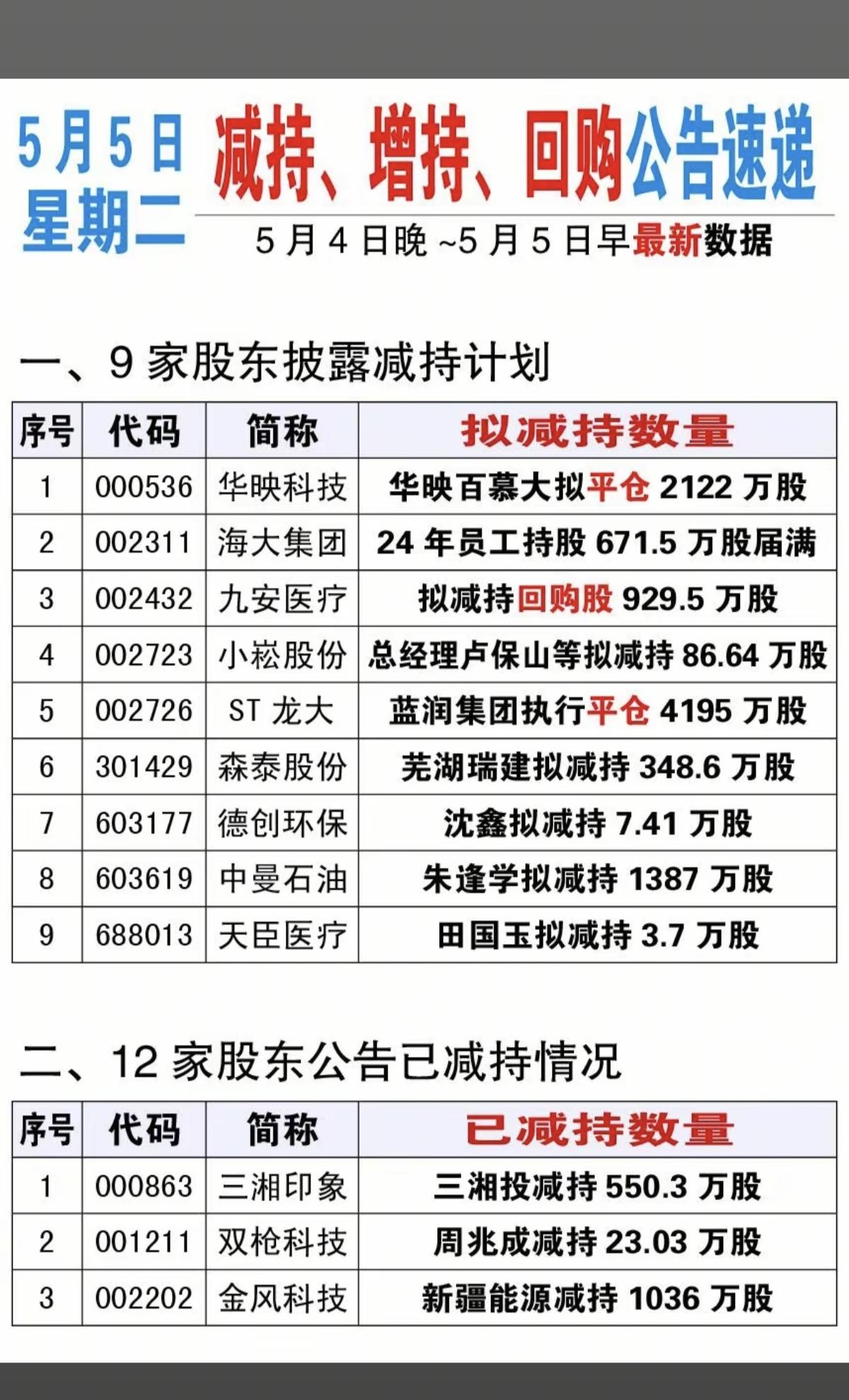 5.6周三  最新：减持、增持、回购公告！

海大集团，员工持股671万股
九安