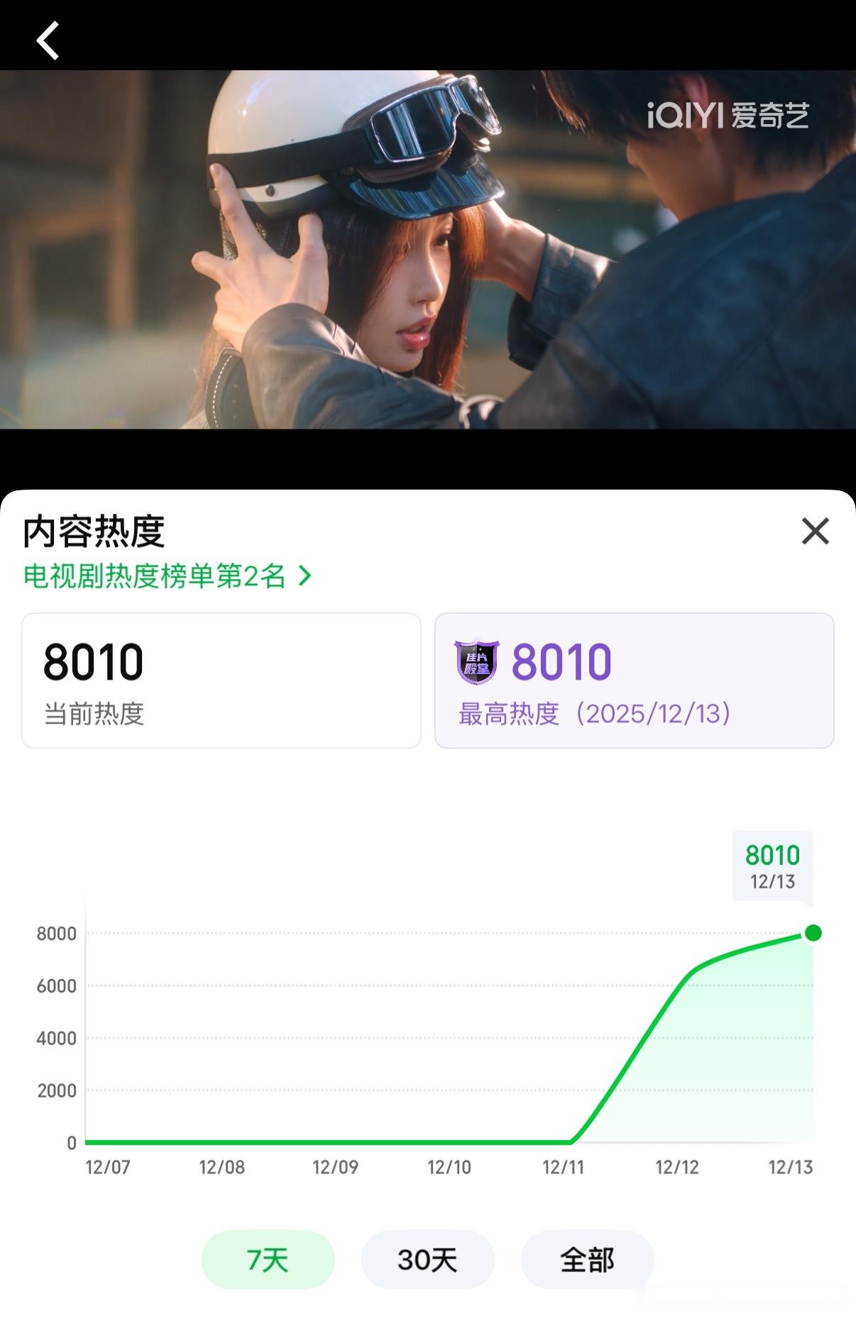 虞书欣双轨热度走势来了，昨天空降播出后走势不错