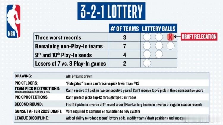 MFFL NBA官方宣布，NBA董事会已通过了新的NBA选秀乐透抽签制度，旨在消