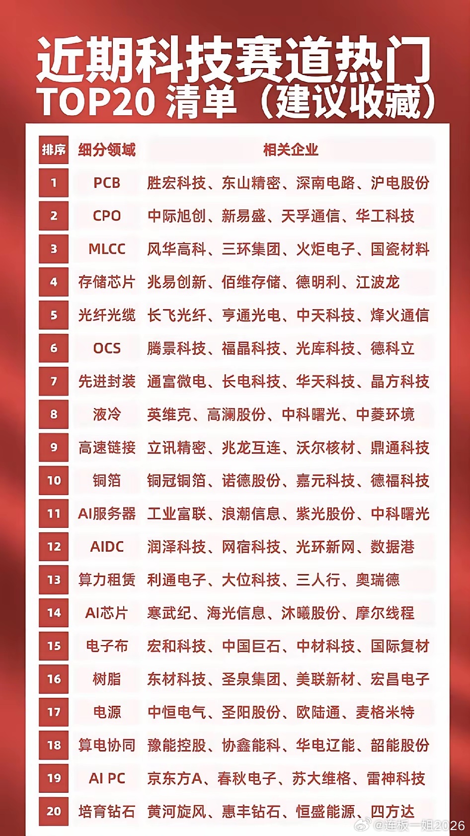 科技赛道热门TOP 20清单着实令人期待后续走向。以物理AI板块为例，其极有可能