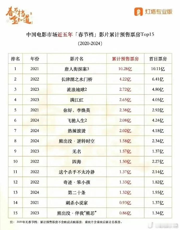 预售10e ？，这数字能坐预售榜第一了 