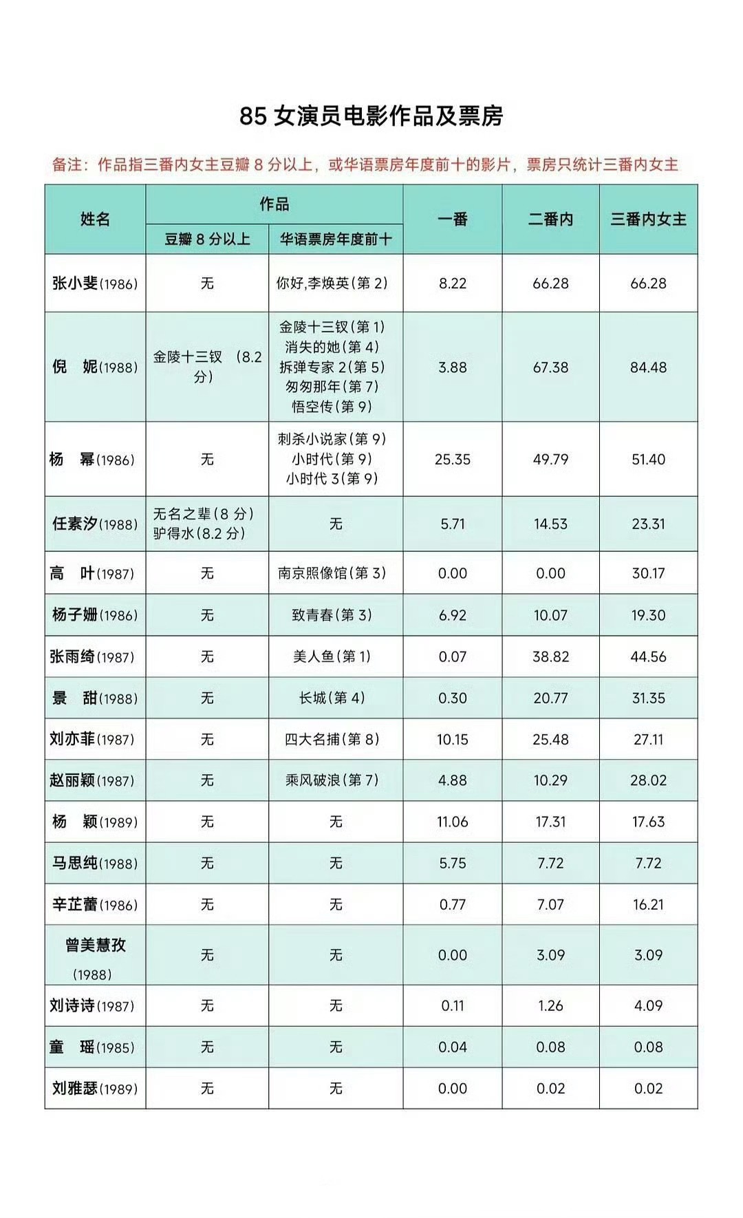 85后女演员电影票房战绩榜 