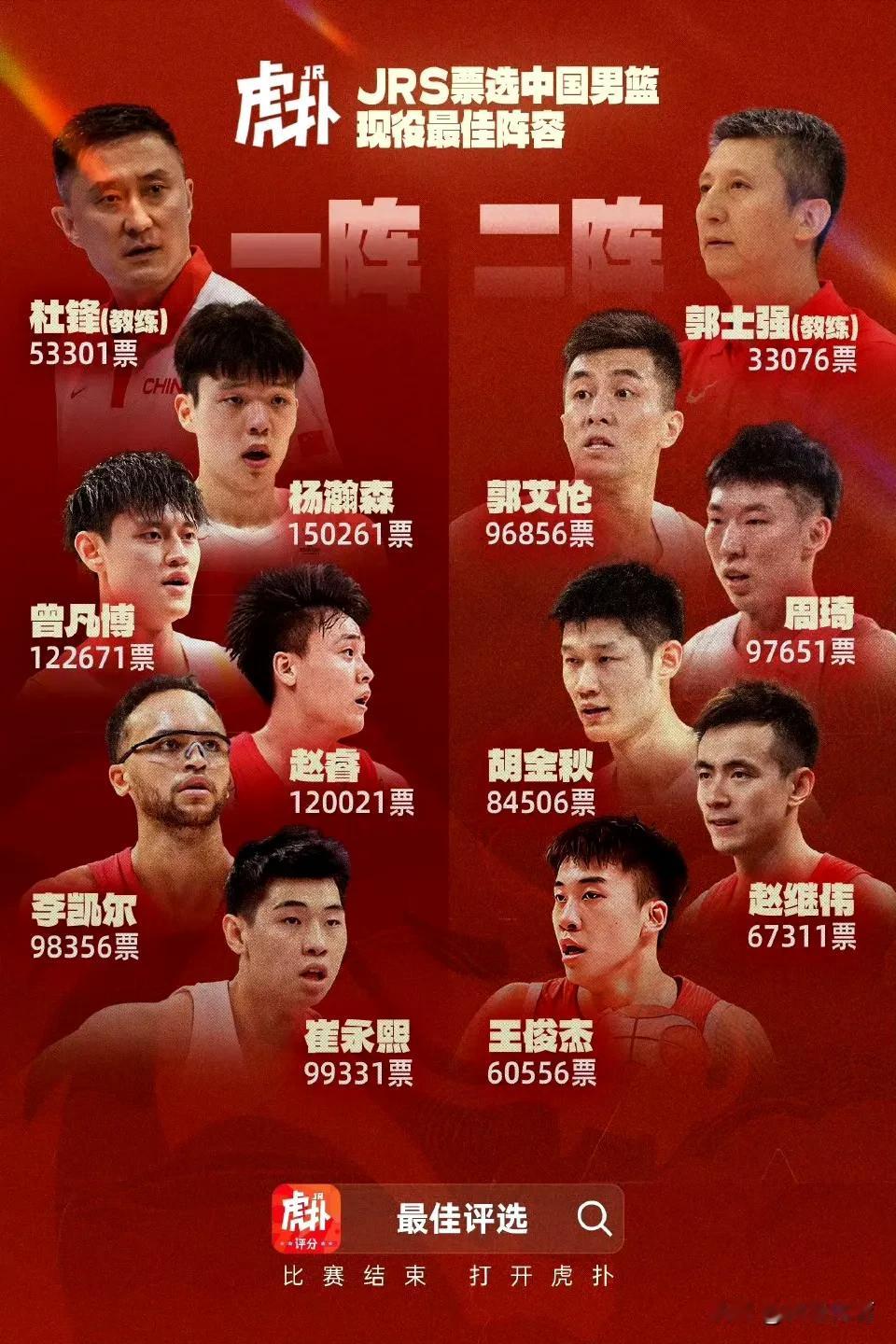 中国男篮现役最佳阵容评选出炉：胡金秋、赵继伟位列二阵！

近日，国内篮球论坛虎扑