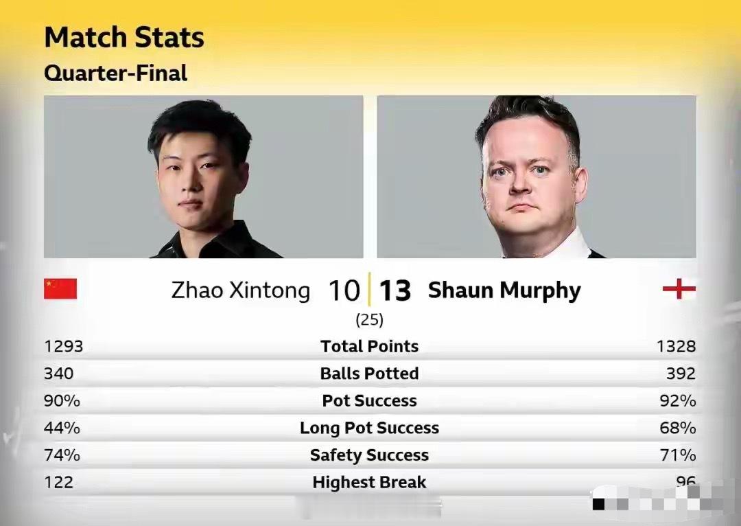 赵心童止步世锦赛8强，吴宜泽继续冲击冠军！2026年世界斯诺克锦标赛1/4决赛于
