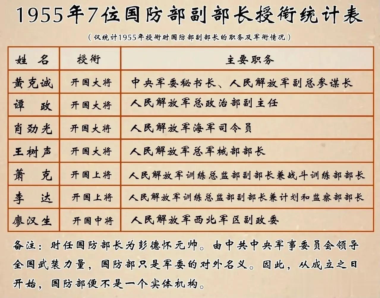 刚成立的国防部并不是一个实体机构，他只是中央军委对外的名义称呼。

今天我们一起