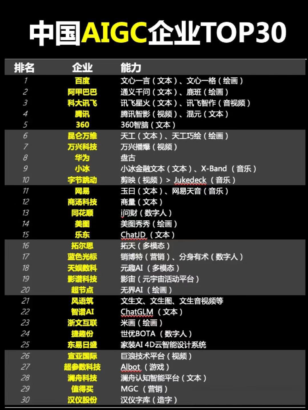 中国AIGC企业 TOP30