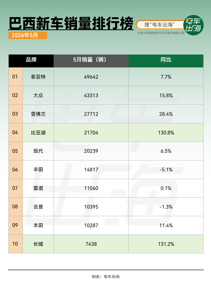 巴西5月新车销量排行榜，比亚迪排名第四，长城也进入了前十榜单电车出海电车出海销量