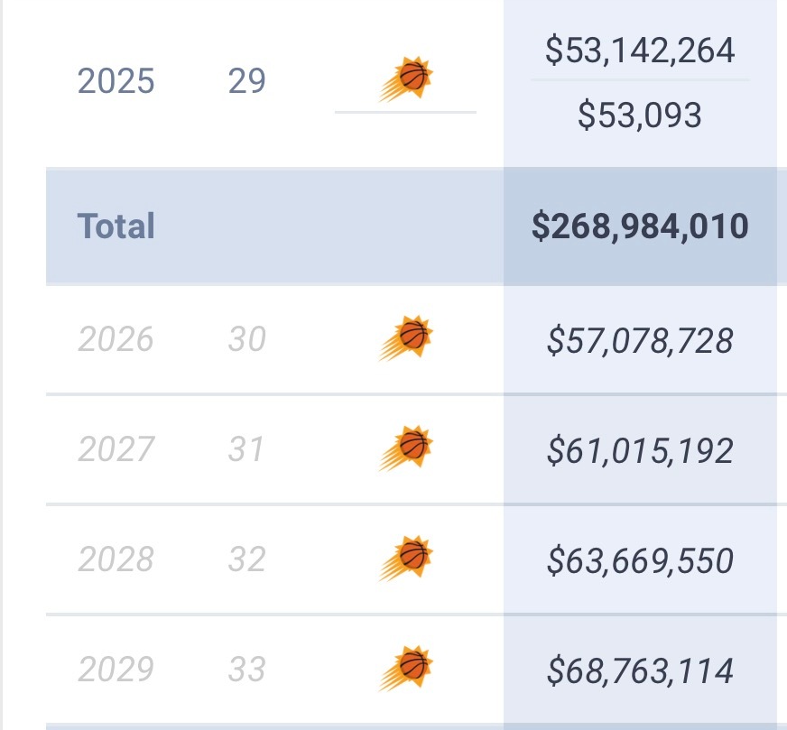 太阳已提前和布克的未来锁死：布克还有4年2.5亿美元合同，2029-30赛季薪资