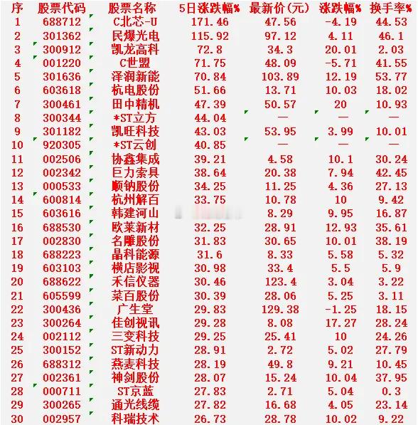 本周，整个市场“涨幅最多”的30名单汇总一览C北芯-U：5日涨幅 +171.46