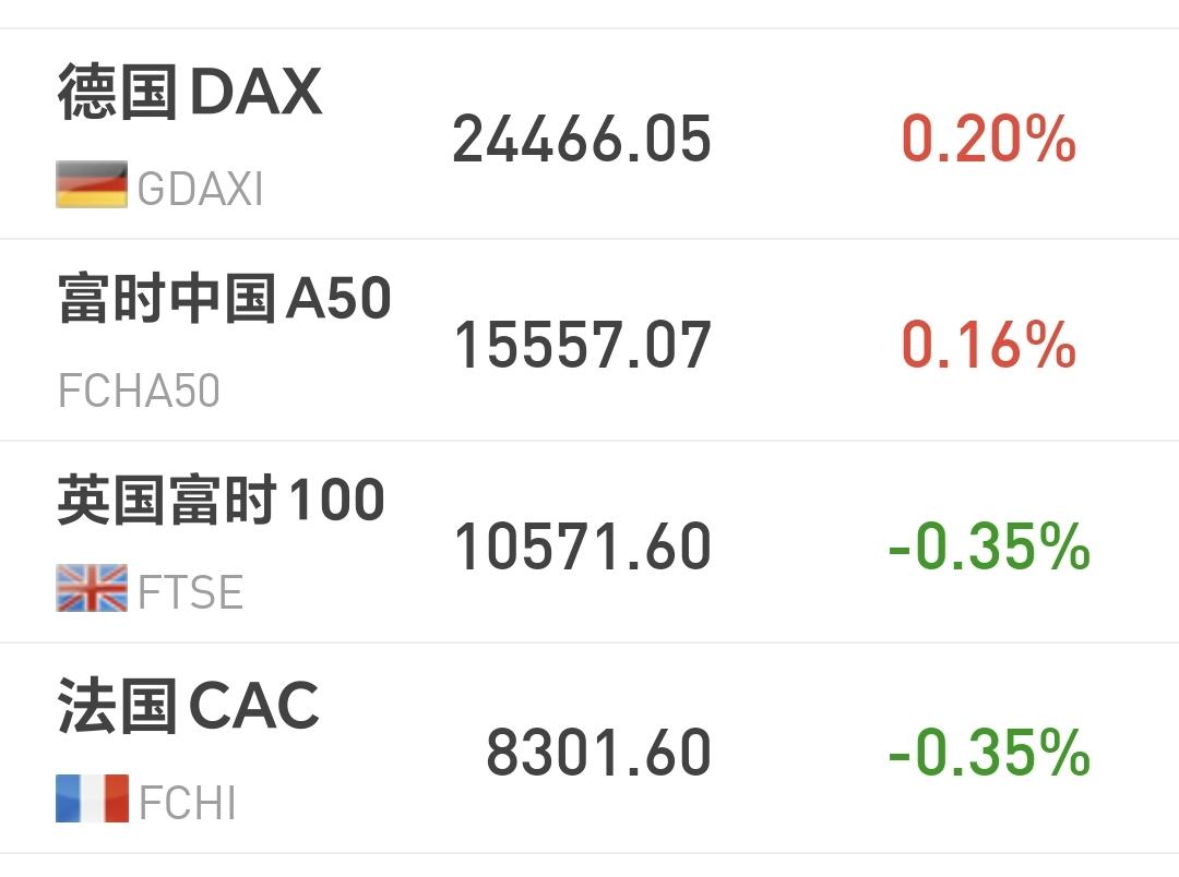 基金：恒生科技板块应该怎么办
欧洲市场现在是涨跌不一，德国上涨了0.20%，英国