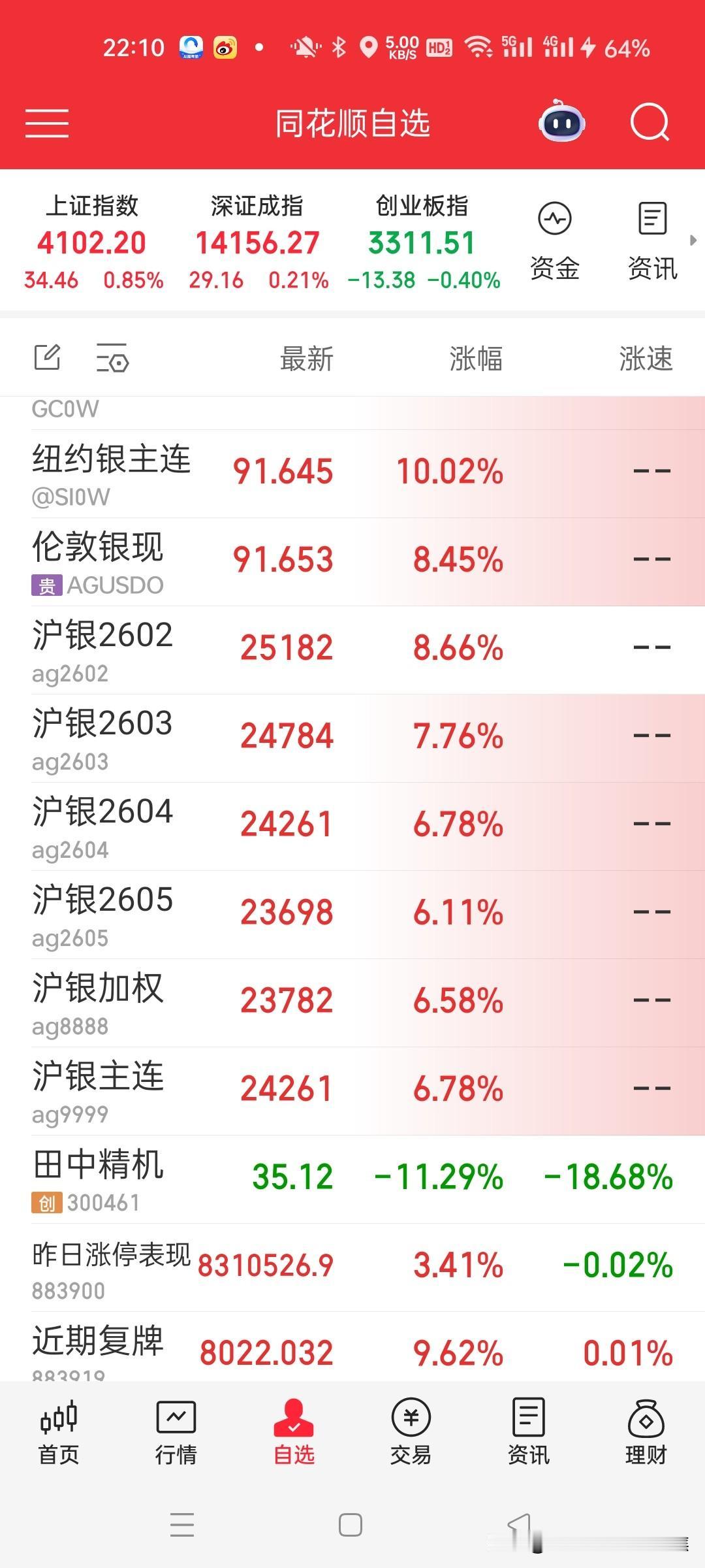 白银又创造历史沪银期货暴涨超10%2月4日伦敦银站上91，纽约银站上90，沪银期