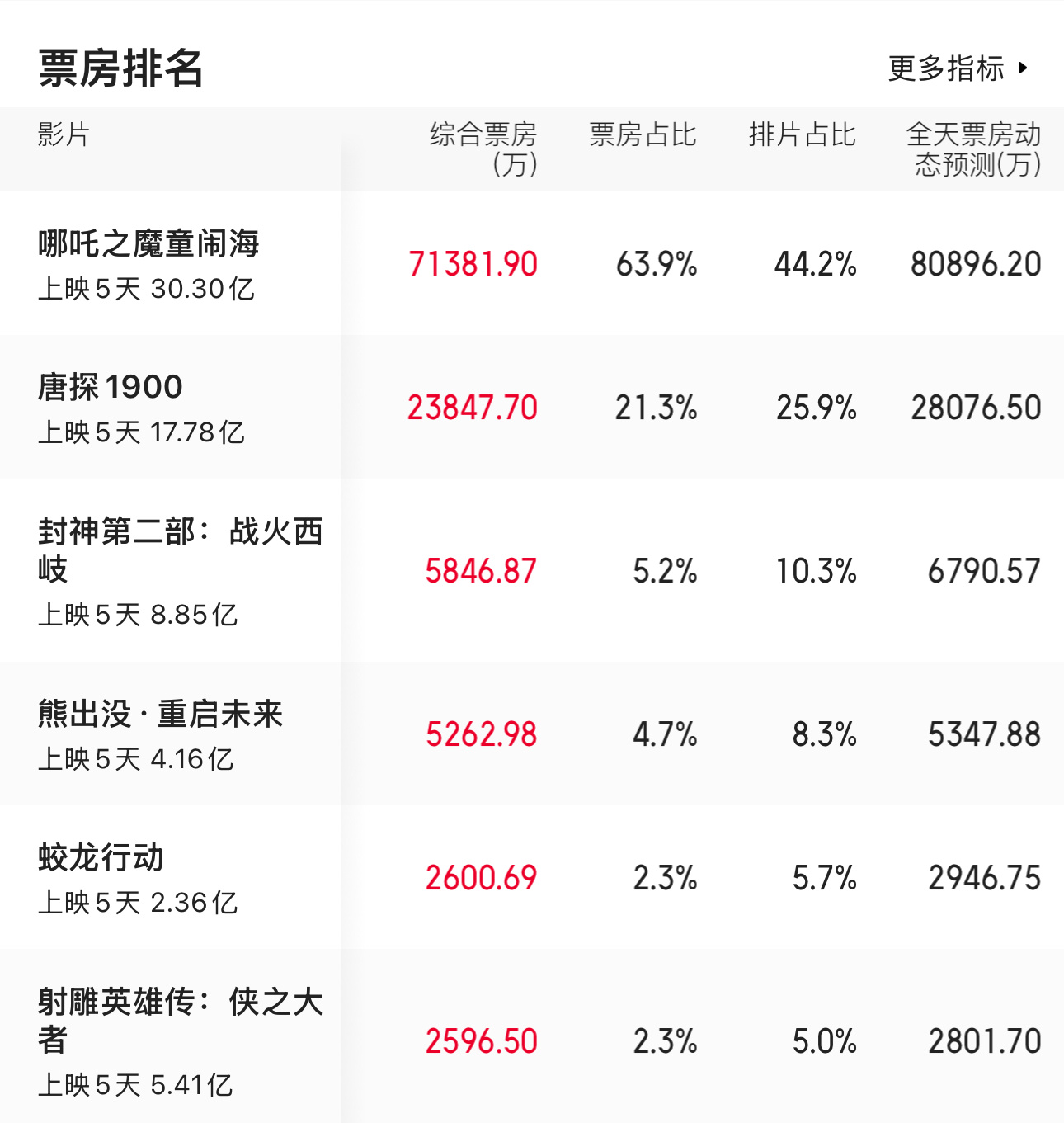 票房实时！！蛟龙行动实时票房超越射雕英雄传！射雕实时票房彻底垫底！ 