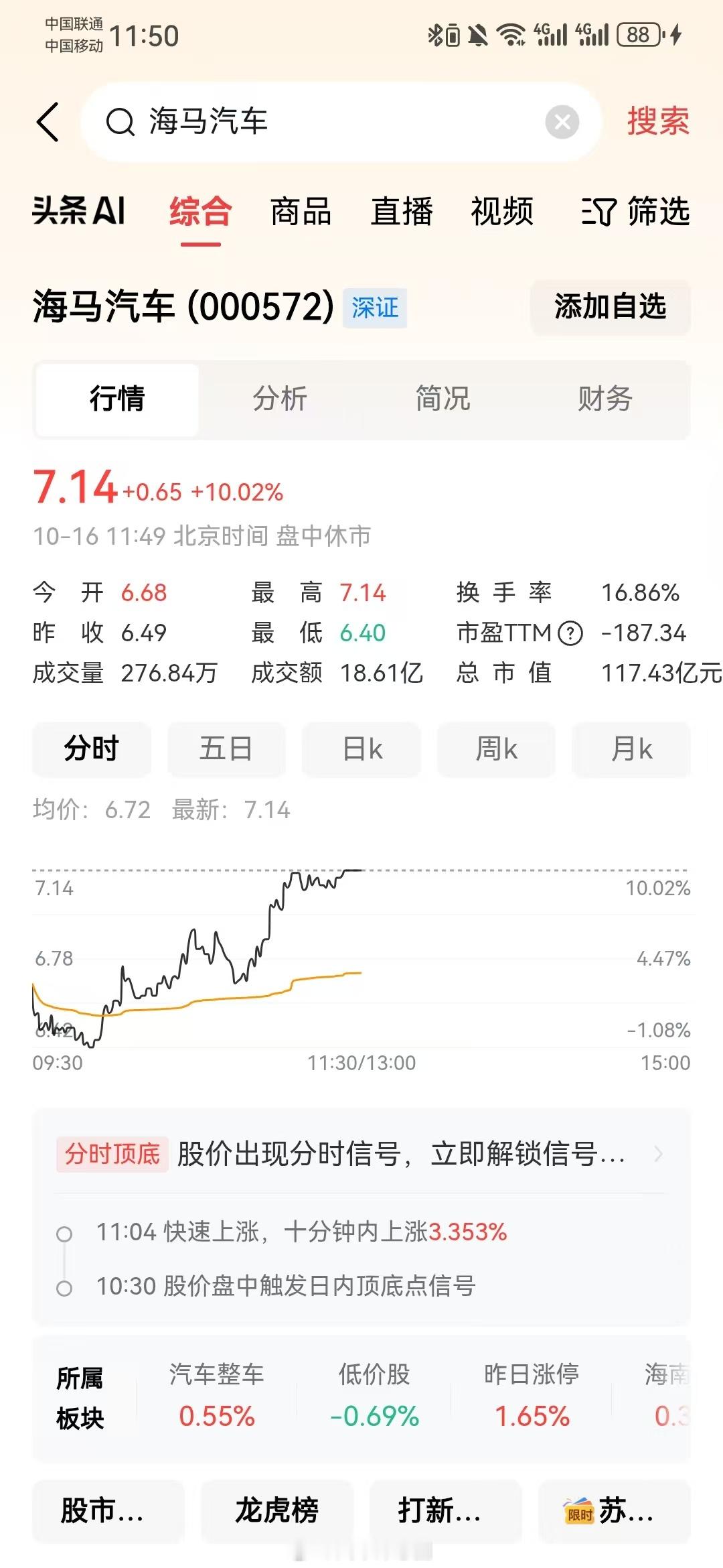 海马汽车连收3个涨停板，从10月14日开始，到今天连续3个工作日涨停。临近中午1
