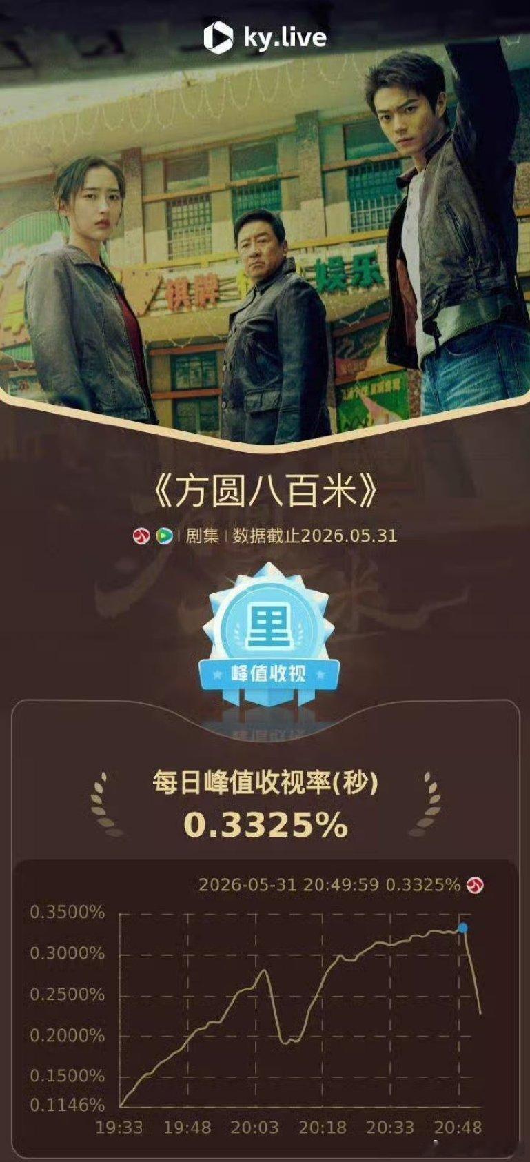 我趣！许凯 方圆八百米直接干到省级卫视第一了！这可是常年飞榜的江苏卫视啊！好牛