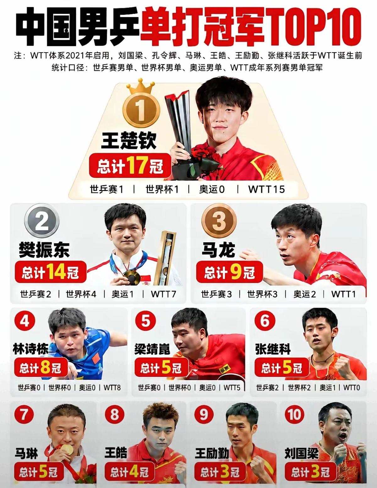 王楚钦的黑粉可能比所有国乒运动员黑粉的总和还要多！为什么黑王楚钦的人那么多？他们