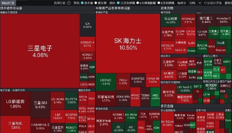 韩股大涨，史上首次突破6800点！

我们还在放假啊，你们这样涨真的好吗…
另外