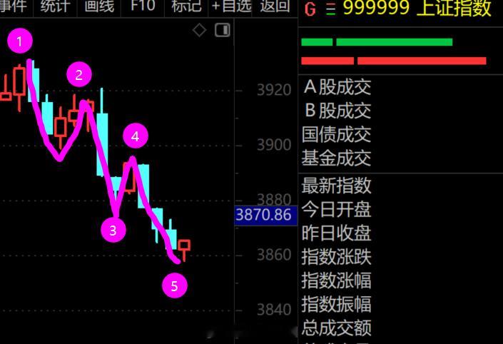 看看上证指数30分钟的浪形能否起来。a股 ​​​