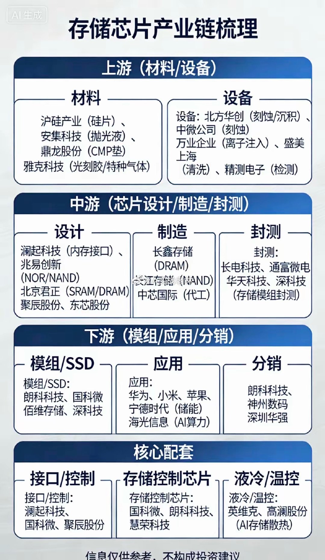 存储芯片产业链梳理：一、上游（材料/设备）• 材料：沪硅产业（硅片）、安集科技（