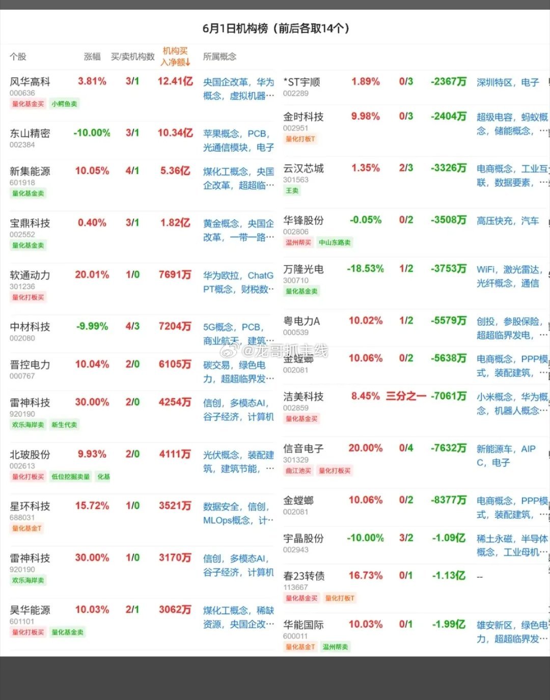 6.1周一   最新：  龙虎榜成交数据！葛卫东     买入  东山精密北京炒