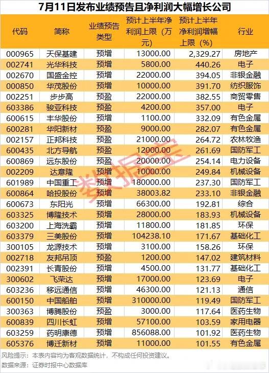价值投资日志[超话] 28股预告净利润增幅翻倍今日70余家公司集中发布上半年业绩