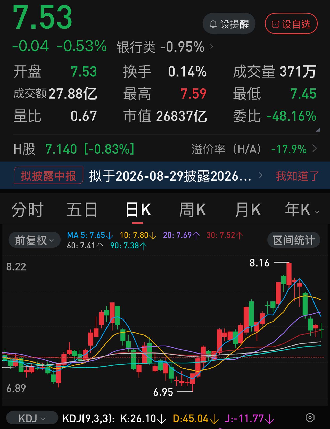 本月底前，银行股还会回到六月底的位置吗？
六月科技狂飙，七月老登大反弹，八月前一